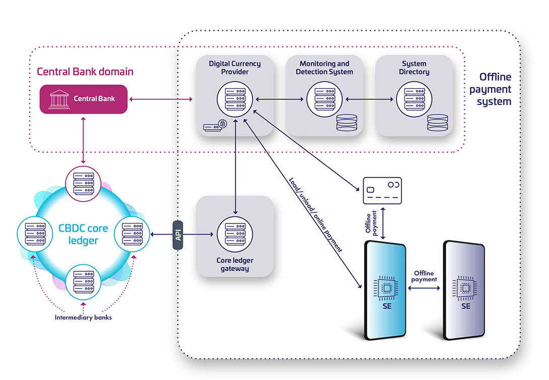 CBDC scheme diagram